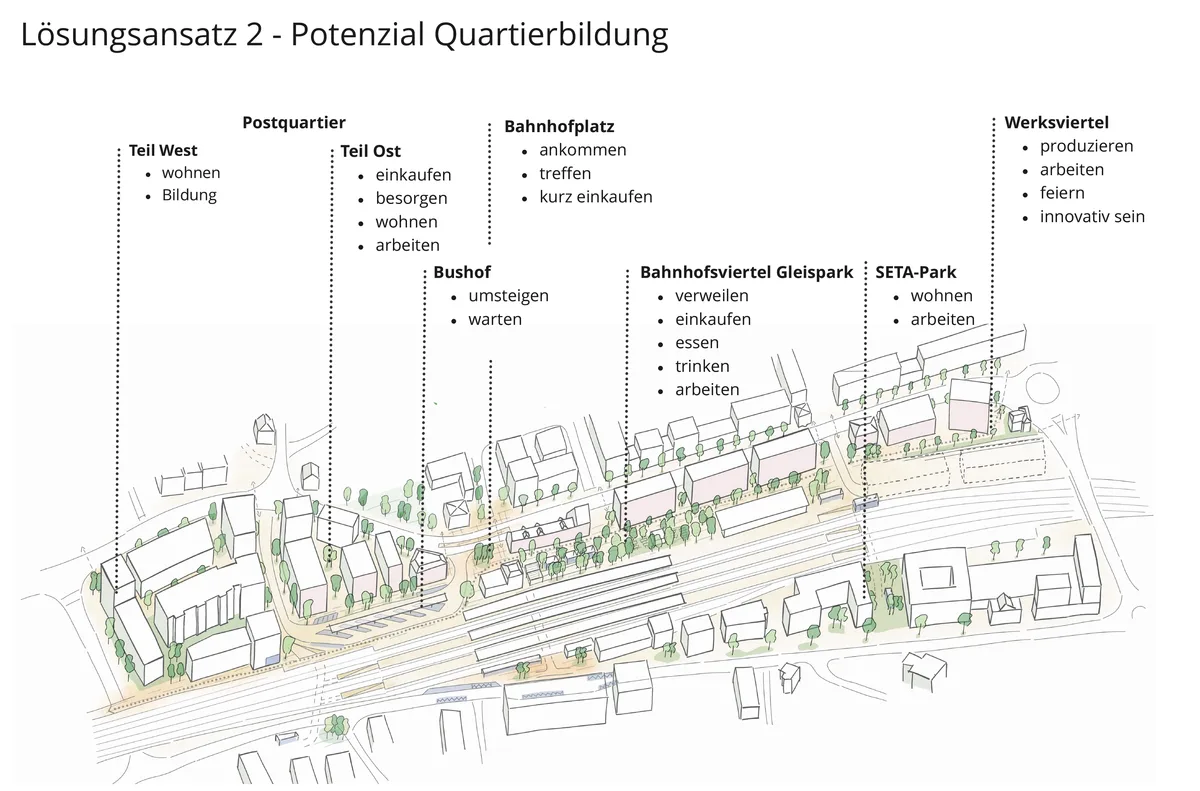 Die zweite Lösungsvariante geht von einem Bahnhofviertel Gleispark aus. Man sieht eine Karte vom Masterplan Unterwetzikon, in dem die einzelnen Elemente eingezeichnet sind.